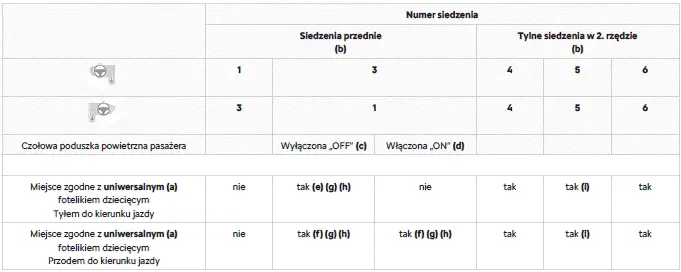Citroen C4 Tabela podsumowująca dotycząca montażu fotelików dziecięcych uniwersalnych, z mocowaniem ISOFIX oraz i-Size